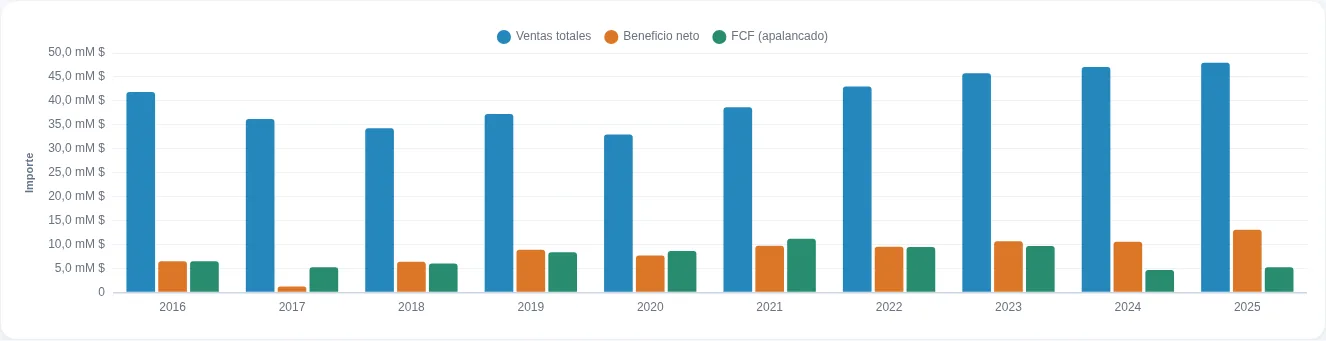 Gráfica de barras con ventas, EBITDA y beneficio neto de Coca-Cola entre
                      2016 y 2025.